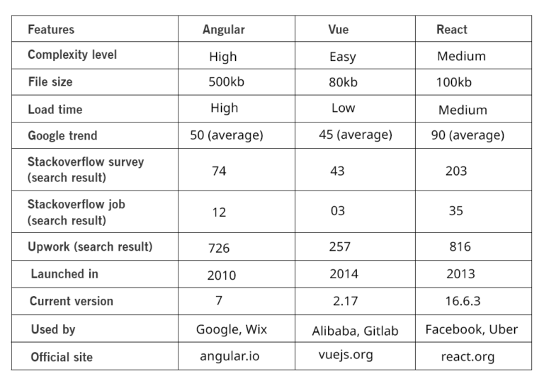 Angular vs Vue vs React Frameworks: Which One is Perfect?