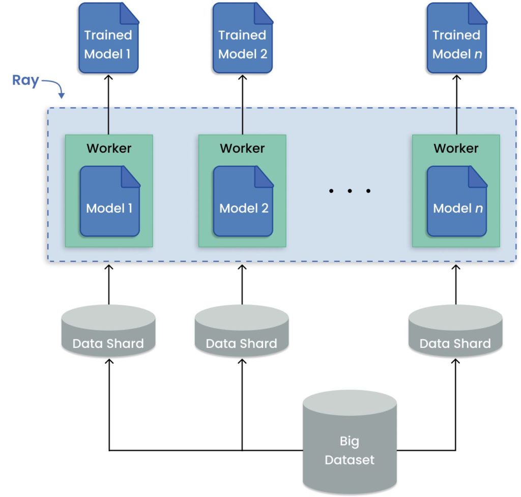 Python Ray- Transforming Distributed Computing