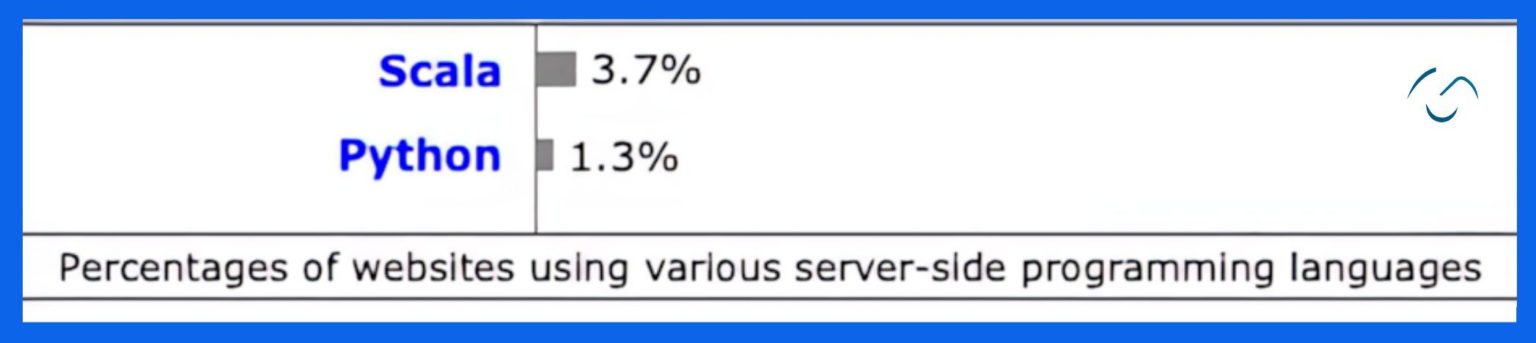 Scala vs Python: Explore Top 17 Differences - Detailed Comparison