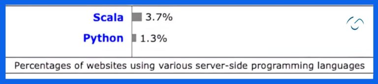 Scala vs Python: Explore Top 17 Differences - Detailed Comparison