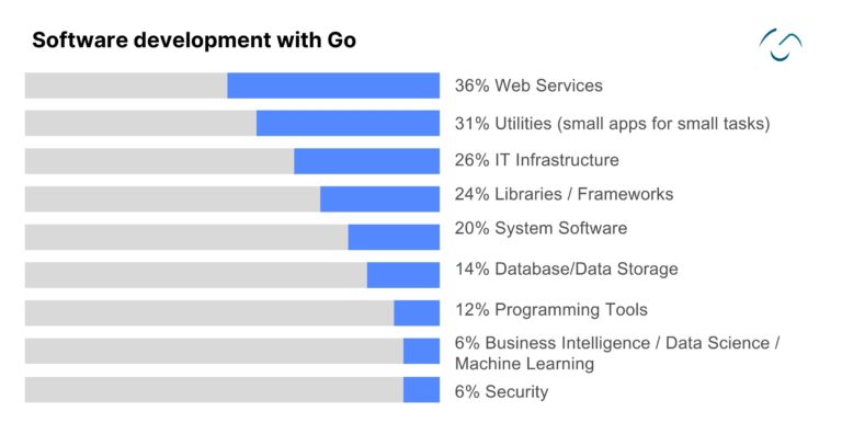 Python vs Go: Which is the Best Language for Your Project?