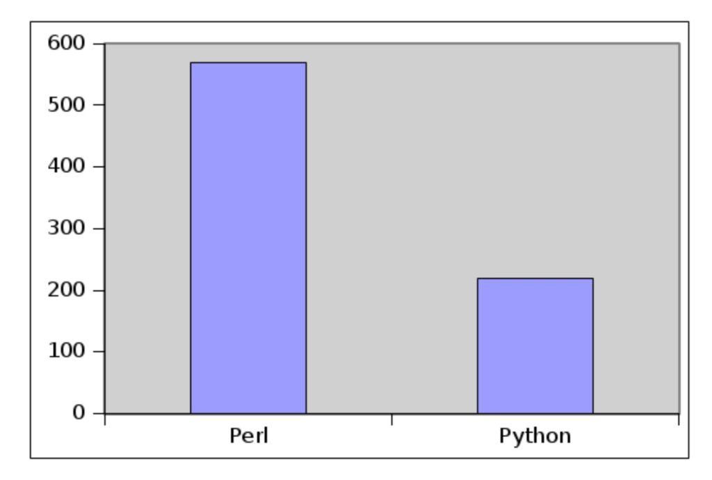 Perl vs Python: What are Their Core Differences (Complete Guide)