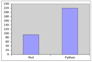Perl vs Python: What are Their Core Differences (Complete Guide)