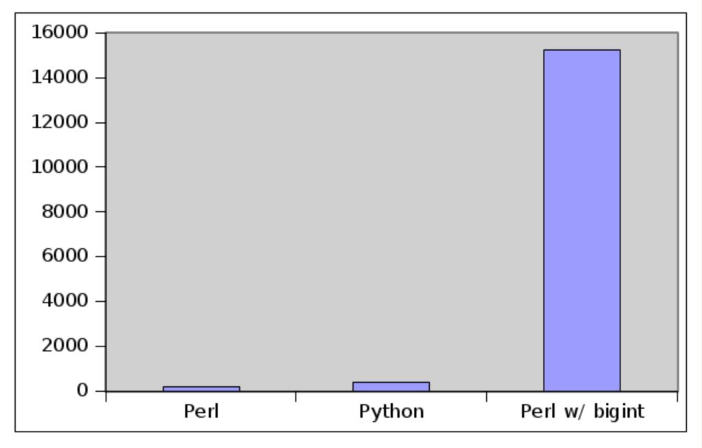 Perl vs Python: What are Their Core Differences (Complete Guide)
