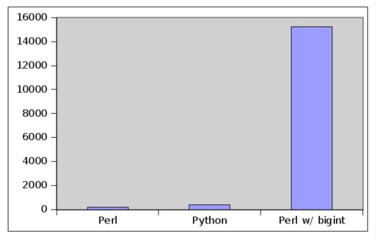 Perl vs Python: What are Their Core Differences (Complete Guide)