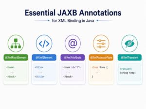 Marshalling and Unmarshalling in Java: Complete JAXB Guide