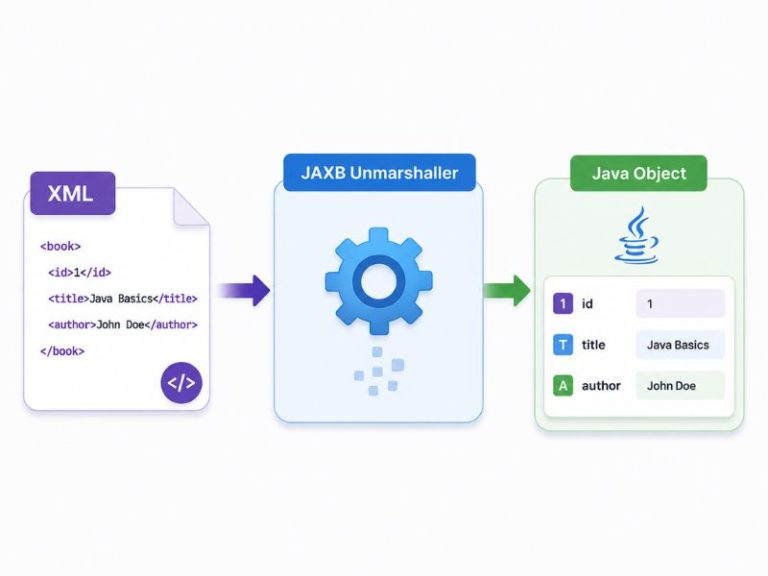 Marshalling and Unmarshalling in Java: Complete JAXB Guide