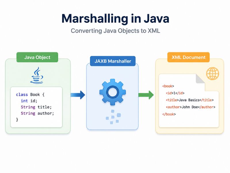 Marshalling in Java: Converting Java Objects to XML